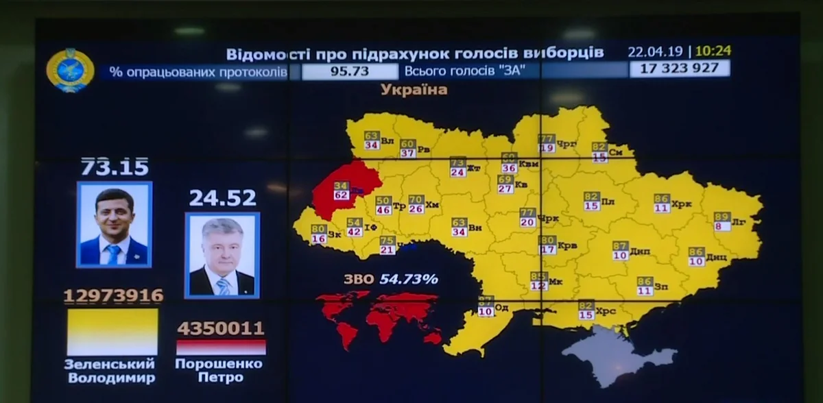 ЦИК Украины подсчитал более 95% голосов