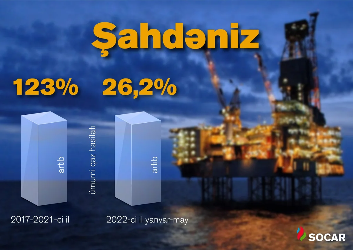 Four years pass since first commercial gas supply from Shah Deniz-2 to Turkiye