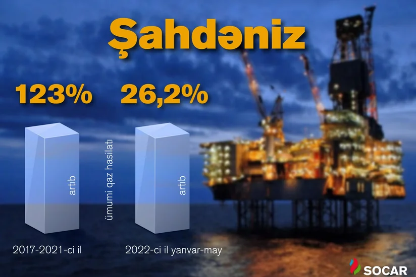 Four years pass since first commercial gas supply from Shah Deniz-2 to Turkiye