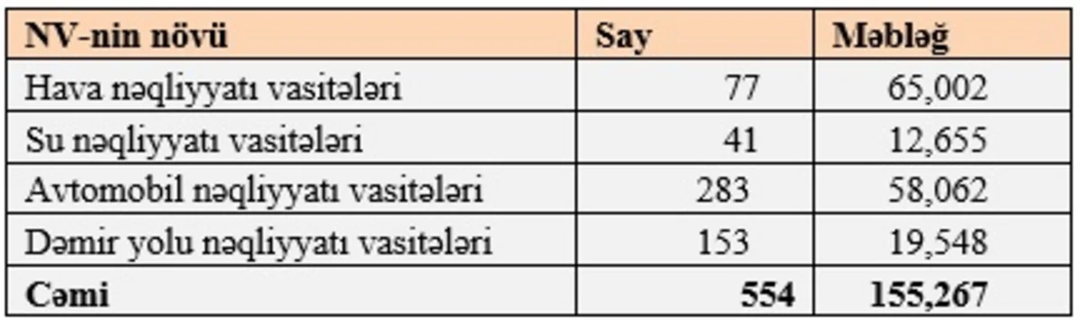 Azərbaycanın sərnişinlərin icbari sığortası bazarı ötən il kəskin artıb