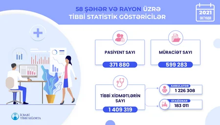 Bakı və Sumqayıt üzrə tibb müəssisələrinə müraciətlərin növləri açıqlanıb