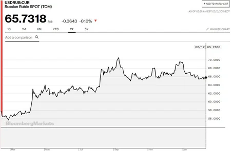 Report: Доллар в России может подорожать до 80-90 рублей в зависимости от политики ФРС - АНАЛИТИКА