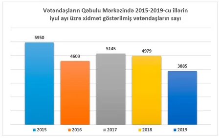 Ötən ay Təhsil Nazirliyinə 22 557 müraciət daxil olub