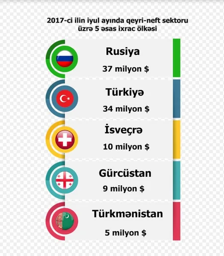 Azexporta 7 ayda 53 ölkədən 264 mln. ABŞ dolları məbləğində ixrac sifarişi daxil olub