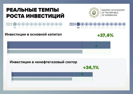 Министерство: В ряде областей экономики наблюдались высокие темпы роста