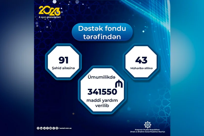 Naxçıvanda bu il “Dəstək” Fondu tərəfindən 341 550 manat maddi yardım edilib
