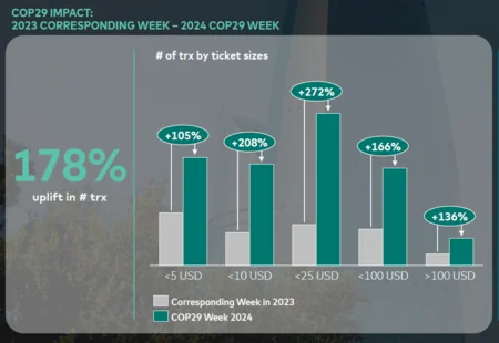 COP29 boosts Azerbaijan’s economic momentum with record growth - PHOTO