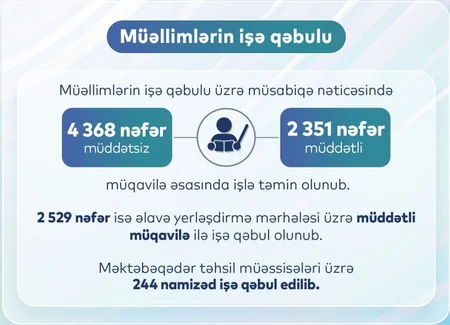 Keçən il 9 mindən çox müəllim işə qəbul olunub, 1 310-u iş yerini dəyişib