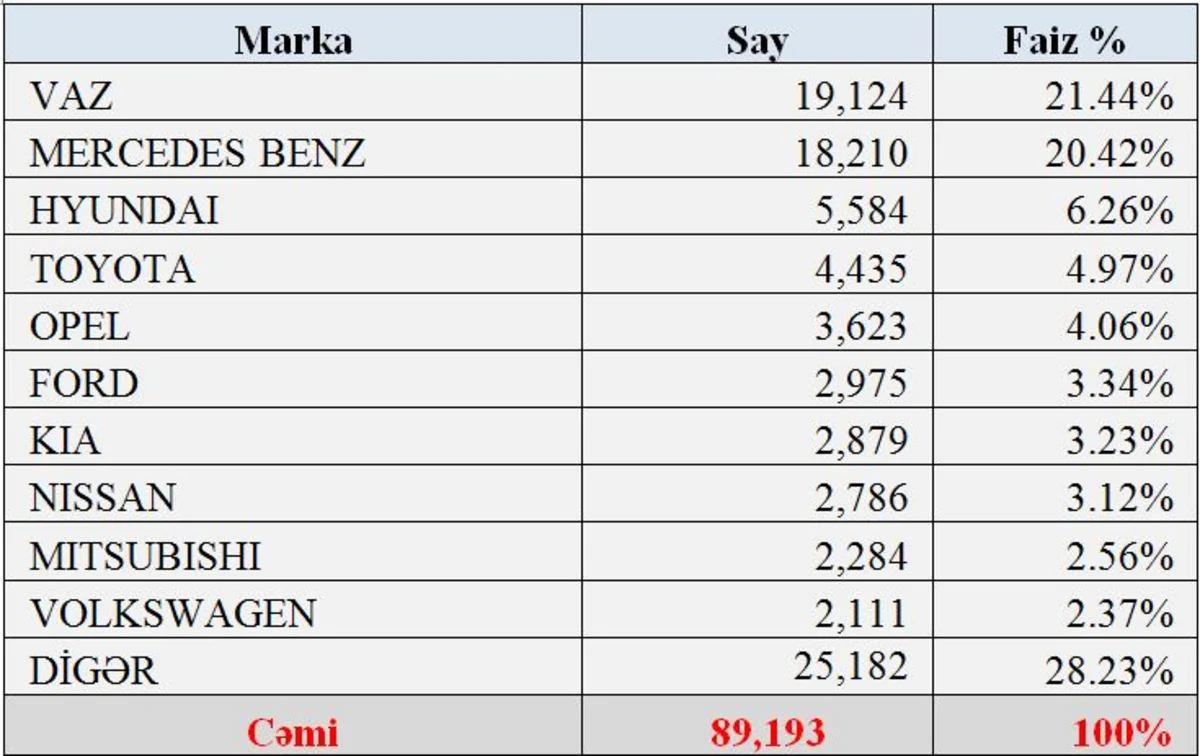 ​Avqustda icbari sığortaya cəlb olunan avtomobillərin 27%-i VAZ olub