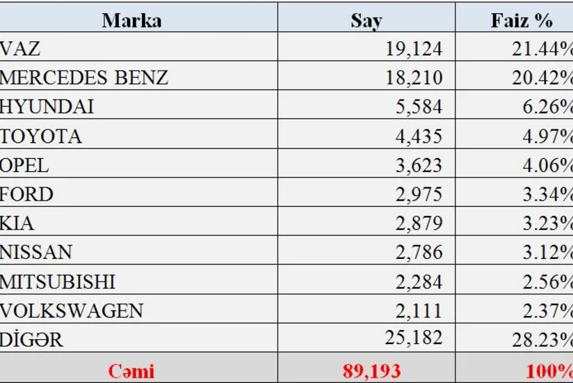 ​Avqustda icbari sığortaya cəlb olunan avtomobillərin 27%-i VAZ olub