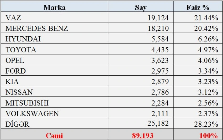 ​Avqustda icbari sığortaya cəlb olunan avtomobillərin 27%-i VAZ olub