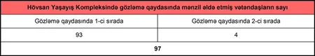 MİDA Hövsan Yaşayış Kompleksində mənzil satışına dair statistika açıqlayıb