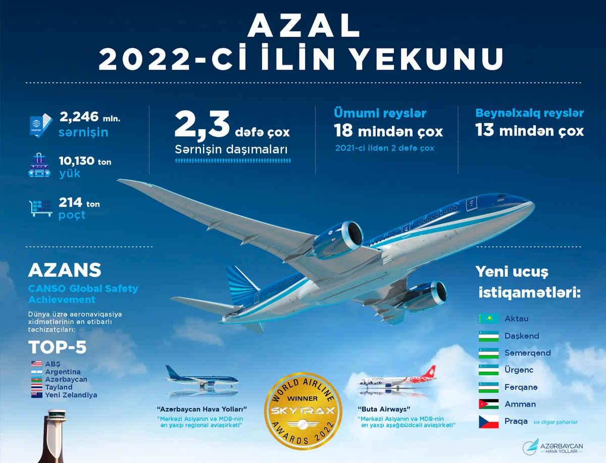 Azərbaycan üzərindən tranzit hava daşımaları 1,3 dəfəyədək artıb