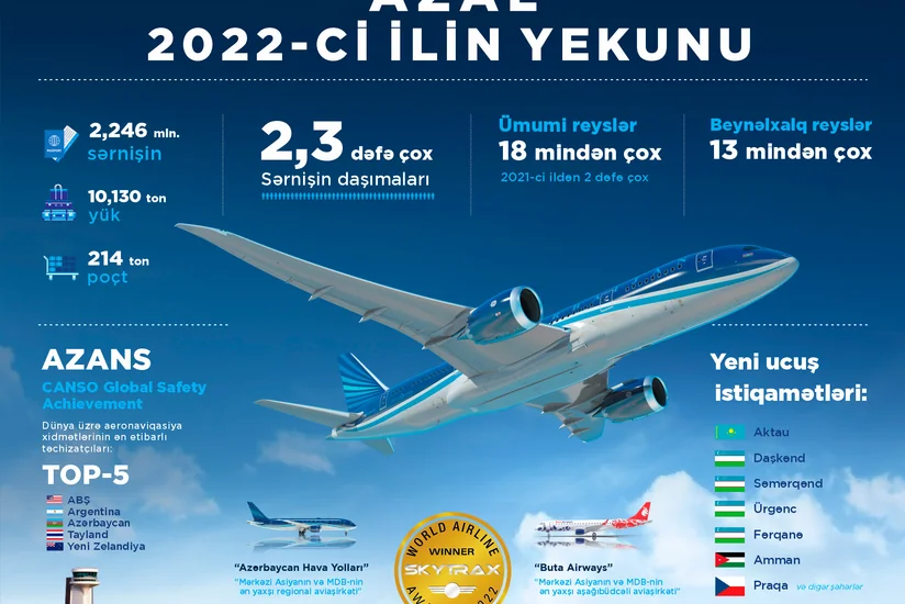 AZAL: Возросла роль воздушного пространства Азербайджана как транзитного