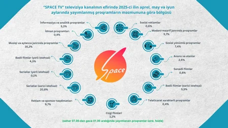Şura: Azərbaycanda ən çox informasiya və analitik proqramlar izlənilib