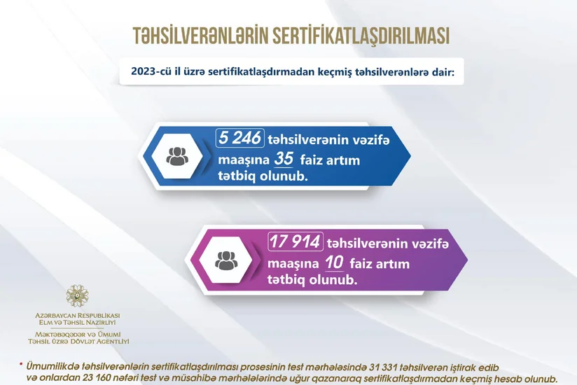 Müəllimlərin vəzifə maaşlarına əlavələr edilib