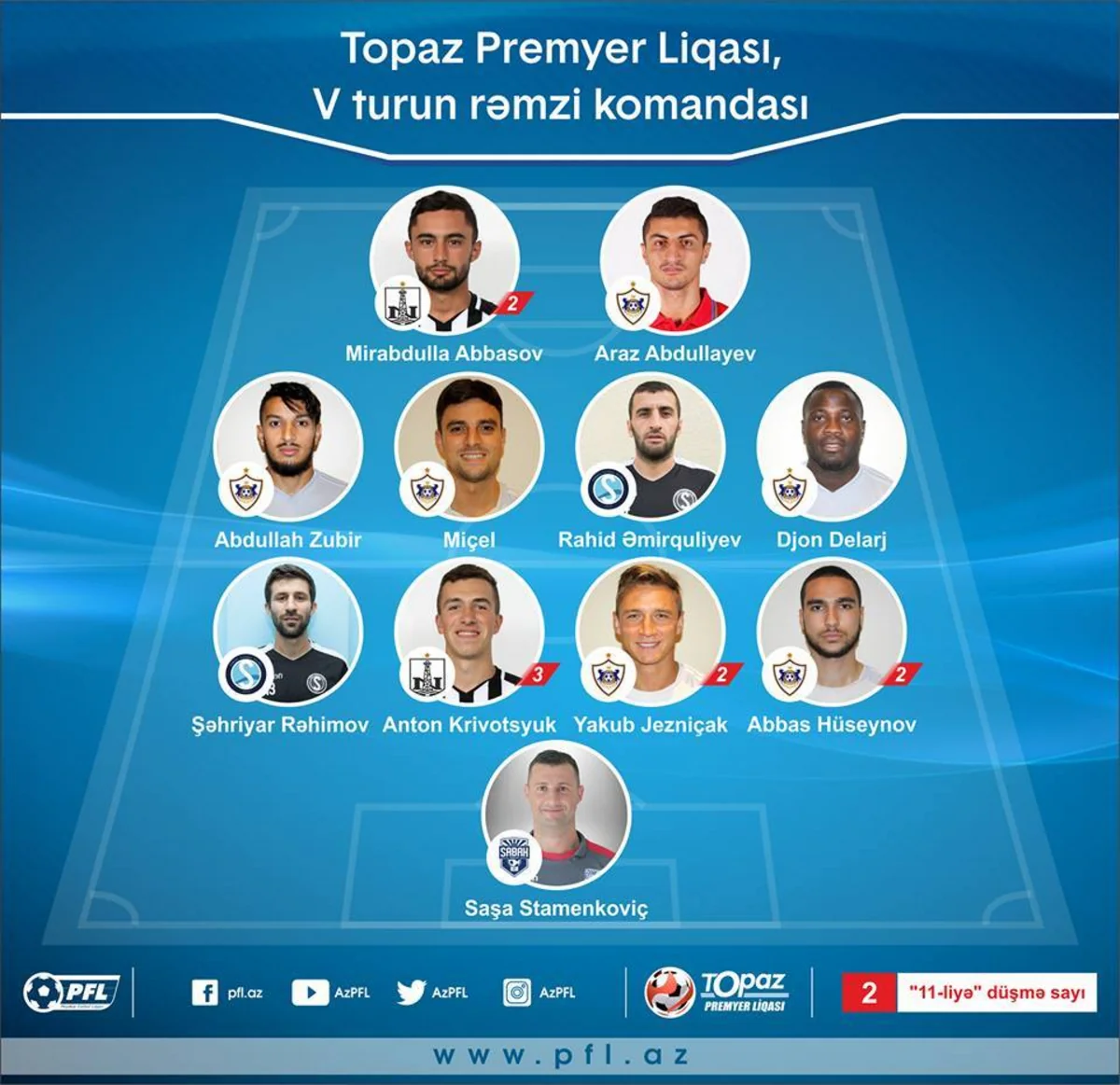 Azərbaycan Premyer Liqasında V turun ən yaxşı oyunçusu açıqlanıb