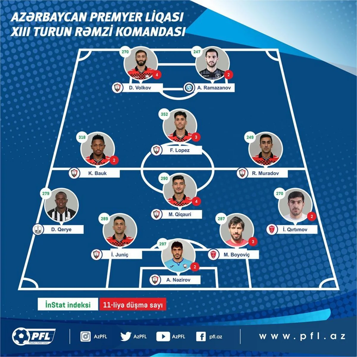 Qəbələnin 7 futbolçusu həftənin rəmzi komandasına düşüb