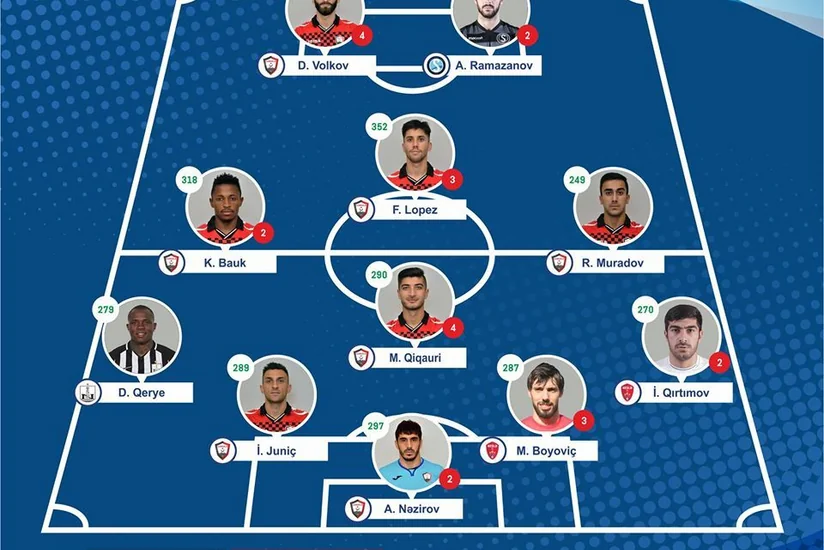 Qəbələnin 7 futbolçusu həftənin rəmzi komandasına düşüb