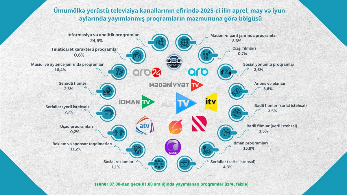 Şura: Azərbaycanda ən çox informasiya və analitik proqramlar izlənilib
