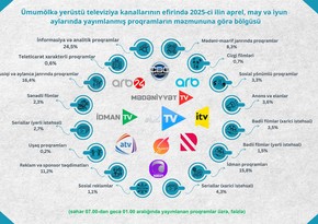 Şura: Azərbaycanda ən çox informasiya və analitik proqramlar izlənilib