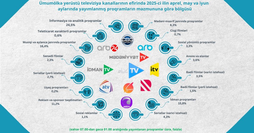 Şura: Azərbaycanda ən çox informasiya və analitik proqramlar izlənilib