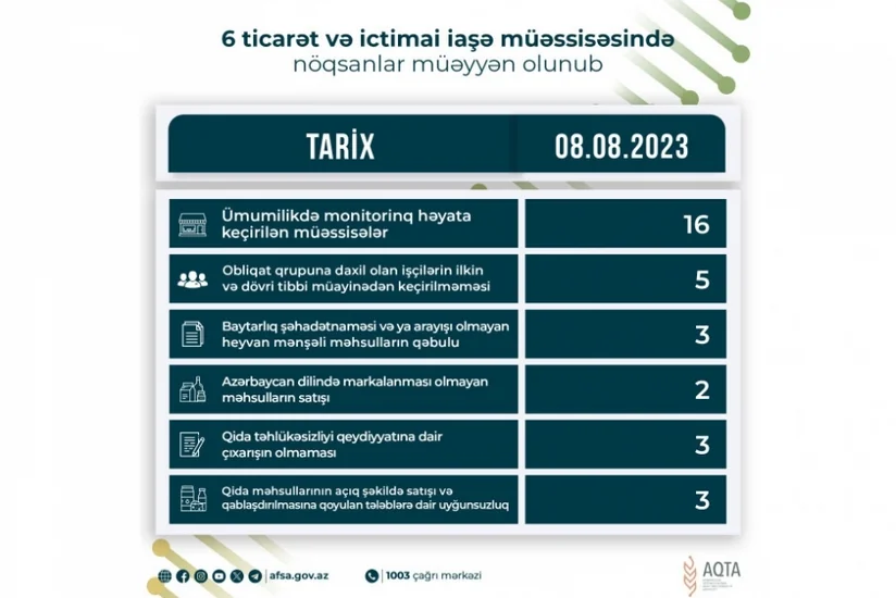 Qida sahəsində fəaliyyət göstərən altı müəssisədə nöqsanlar aşkarlanıb
