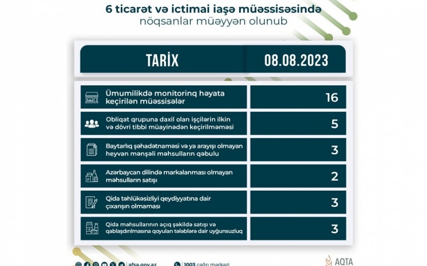 Qida sahəsində fəaliyyət göstərən altı müəssisədə nöqsanlar aşkarlanıb