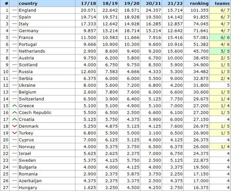 UEFA reytinqi: Azərbaycanın yekun mövqeyi bəlli olub