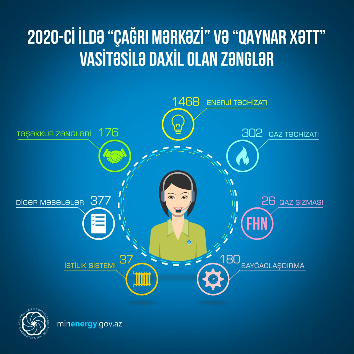 Energetika Nazirliyinin Çağrı Mərkəzinə ötən il 2 566 müraciət daxil olub