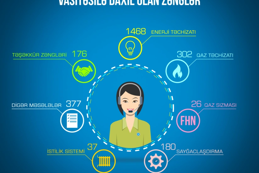 Energetika Nazirliyinin Çağrı Mərkəzinə ötən il 2 566 müraciət daxil olub