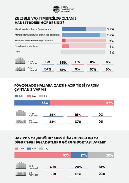 Yeni və köhnə binalarda yaşayanların əksəriyyəti daha etibarlı evə köçmək istəyir - SORĞU