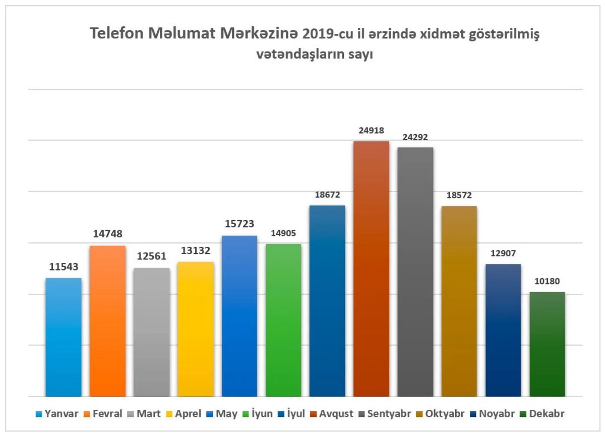 Ötən il Təhsil Nazirliyinin vətəndaşlarla iş bölməsinə daxil olan müraciətlərin sayı açıqlanıb