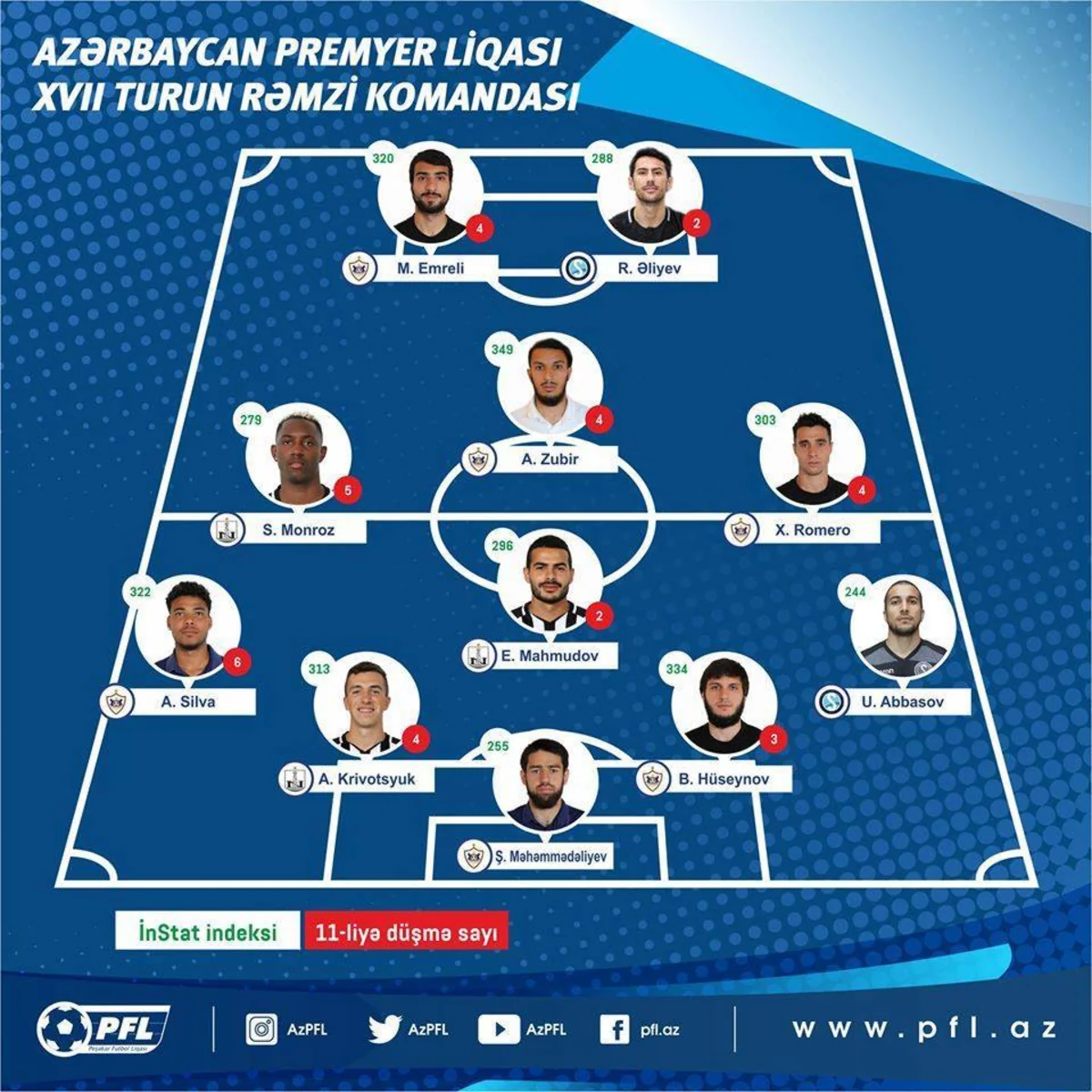 Symbolic team in Azerbaijani Premier League round unveiled