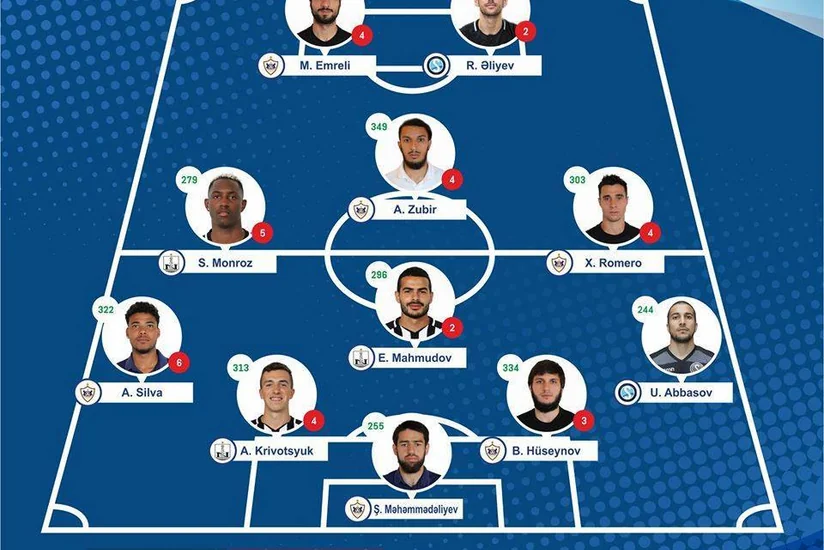 Azərbaycan Premyer Liqasında turun rəmzi komandası və futbolçusu açıqlandı