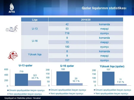 AFFA-nın təşkilatçılığı ilə keçirilən yarışlar üçün 683 komanda və 11 114 oyunçu qeydiyyatdan keçib