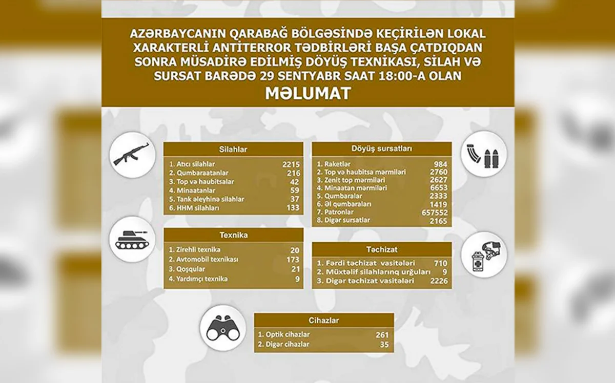 Military equipment, weapons and ammunition seized in the Karabakh region - LIST