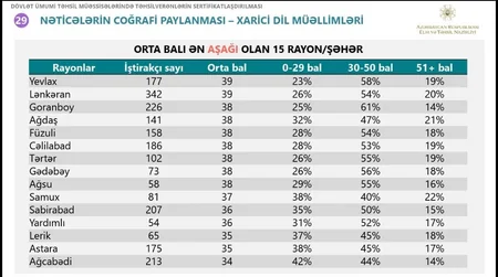 Builki sertifikasiyada fənlər üzrə 0-29 bal nəticəsi olan rayonların adları açıqlanıb - SİYAHI
