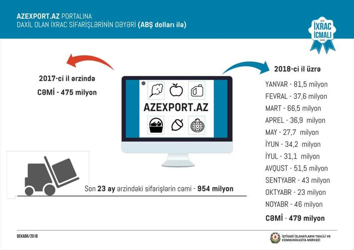 Azexport.az portalına daxil olan ixrac sifarişləri 8% artıb