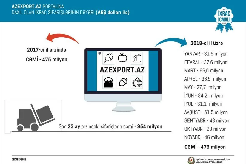 Azexport.az portalına daxil olan ixrac sifarişləri 8% artıb