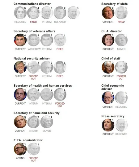 New York Times: Беспрецедентная текучка кадров на ключевых позициях в администрации Трампа