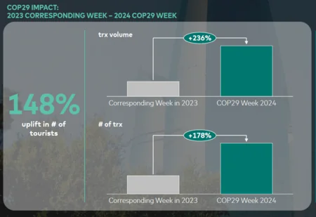 COP29 boosts Azerbaijan’s economic momentum with record growth - PHOTO