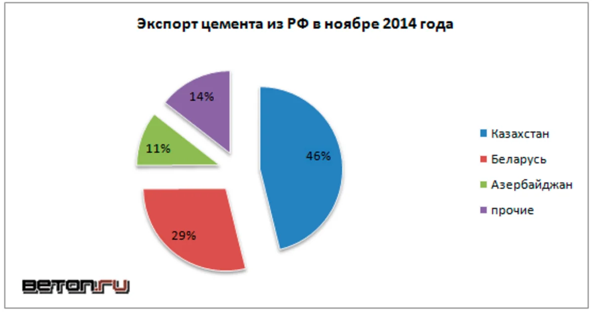 ​Azərbaycan Rusiyadan 14 min ton sement idxal edib