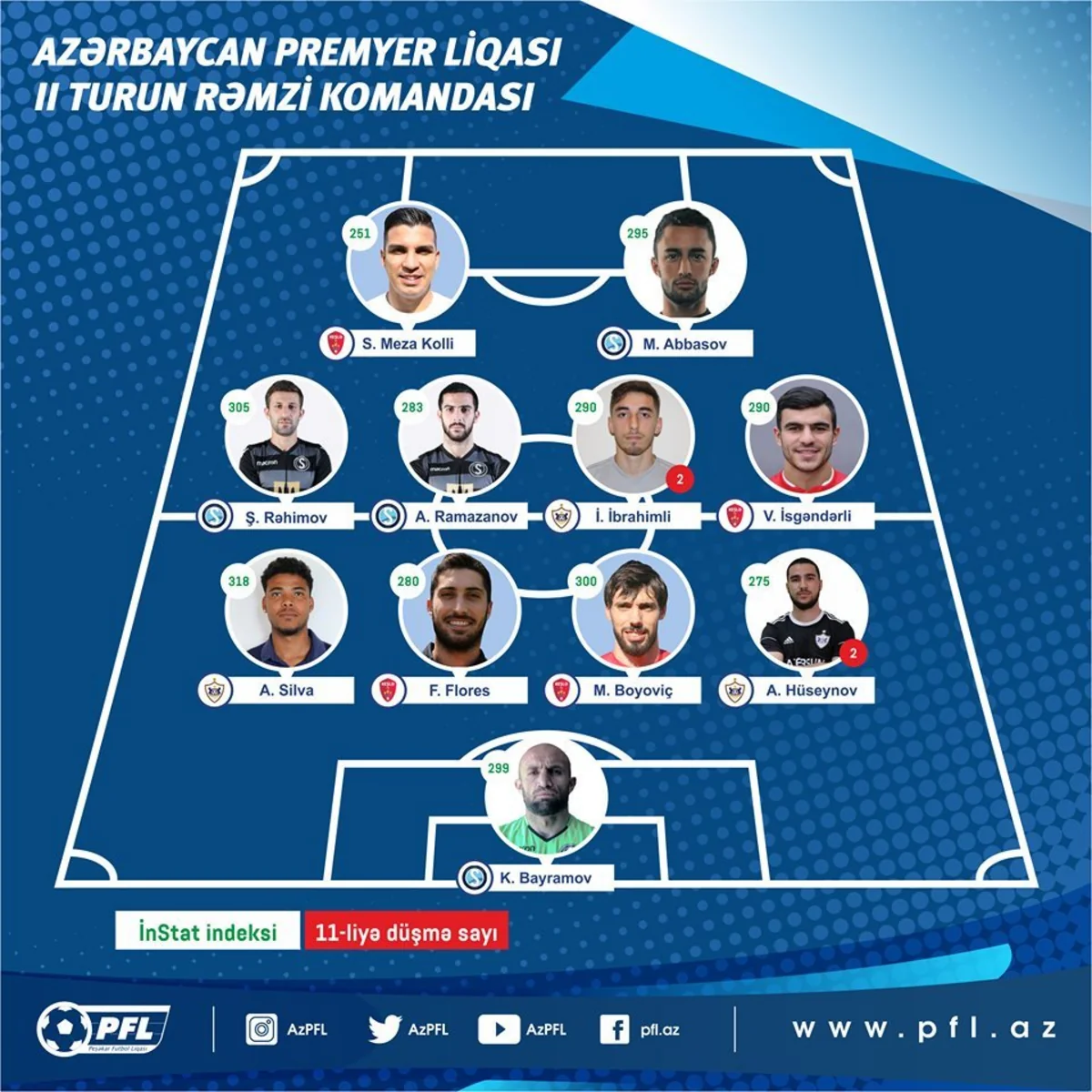 Premyer Liqa: II turun rəmzi komandası açıqlanıb
