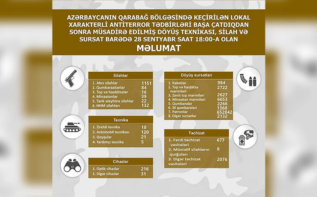 Qarabağda müsadirə edilmiş döyüş texnikası, silah və sursatın bugünədək olan siyahısı açıqlanıb