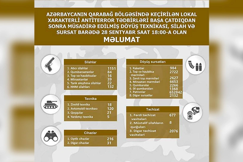 Qarabağda müsadirə edilmiş döyüş texnikası, silah və sursatın bugünədək olan siyahısı açıqlanıb