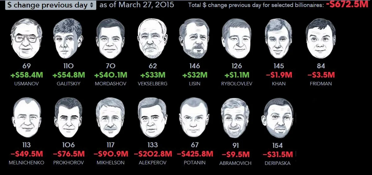 ​Vahid Ələkbərov bir gecədə 203 mln. dollar itirib