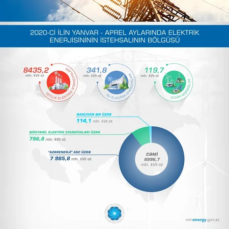 Azərbaycan elektrik enerjisi idxalını artırıb