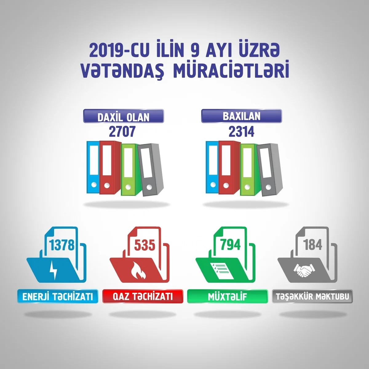 Doqquz ayda Energetika Nazirliyinə 2 707 müraciət daxil olub