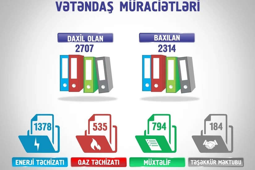 Doqquz ayda Energetika Nazirliyinə 2 707 müraciət daxil olub